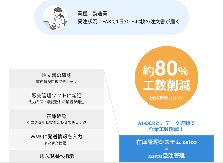 zaico受注管理の導入で約80%工数削減 zaico受注管理の導入で約80%工数削減