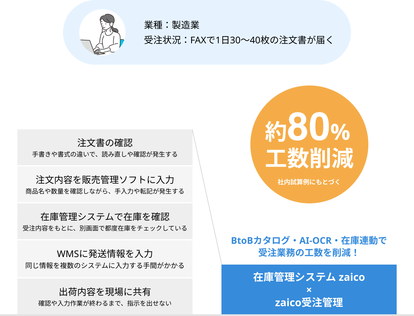 BtoBカタログ・AI-OCRで受注処理を効率化|zaico受注管理