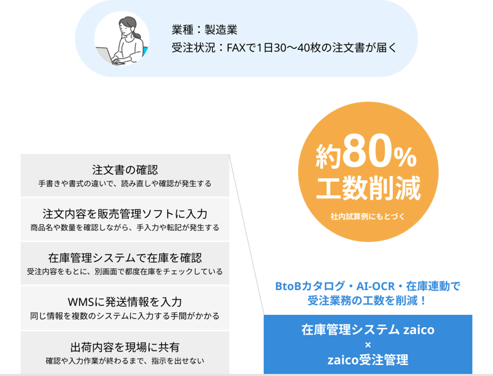 zaico受注管理の導入効果。BtoBカタログ・AI-OCR・在庫連動により受注業務の工数を約80%削減 zaico受注管理の導入効果。BtoBカタログ・AI-OCR・在庫連動により受注業務の工数を約80%削減