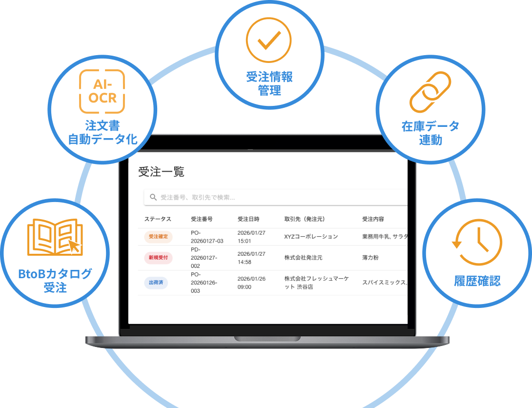 BtoBカタログ受注、AI-OCR自動データ化、在庫連動、履歴確認などzaico受注管理の機能イメージ BtoBカタログ受注、AI-OCR自動データ化、在庫連動、履歴確認などzaico受注管理の機能イメージ